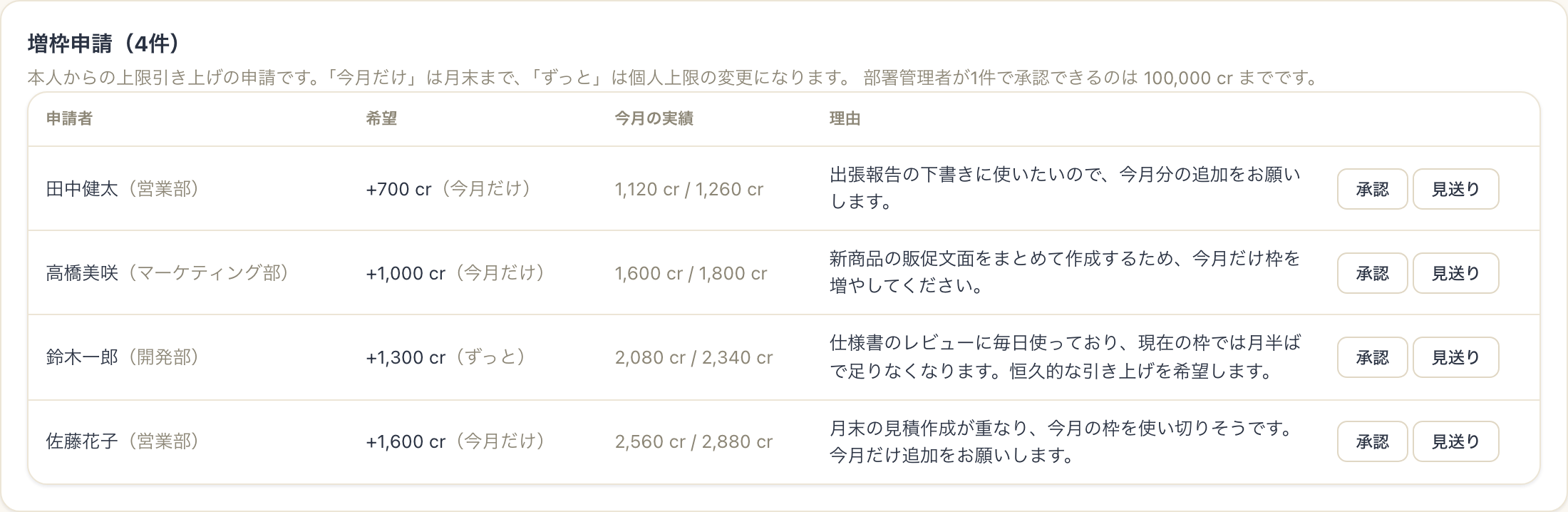 増枠申請の承認待ち一覧。申請理由と承認・見送りボタン